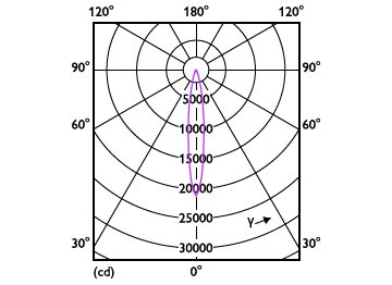 Light Distribution Diagram - 27PAR38TrueF 830 F15 DIM 120V-277V 6/1FB