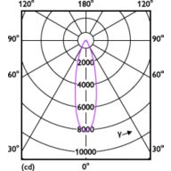 Light Distribution Diagram - 27PAR38TrueF 830 F25 DIM 120V-277V 6/1FB