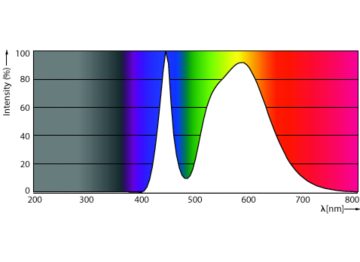 Spectral Power Distribution Colour - 恒亮 LEDtube 1200mm 18W740 G5 CN