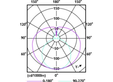 Light Distribution Diagram - Sensor LEDtube 1200mm 18W 840 T8 G2 CN