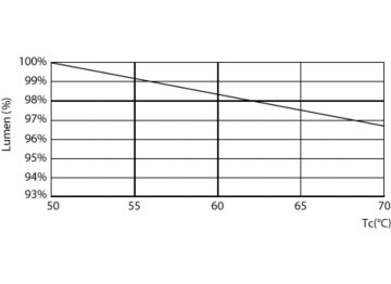 Lumen Maintenance Diagram - Sensor LEDtube 1200mm 18W 840 T8 G2 CN