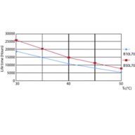 LEDtube 15K 3050 LifetimeVsTc LED
