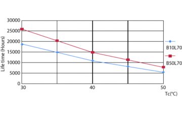 LEDtube 15K 3050 LifetimeVsTc LED
