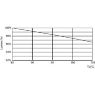 Lumen Maintenance Diagram - LED MOD 20W G3  865