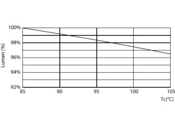 Lumen Maintenance Diagram - LED MOD 25W G3 865