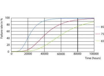 Life expectancy diagram