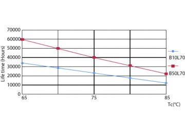 Life expectancy diagram