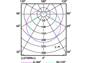 Light Distribution Diagram - LEDtube Connected IA 1200mm 15.6W865 T8