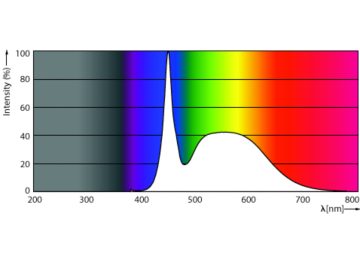 Spectral Power Distribution Colour - LEDtube Connected IA 1200mm 15.6W865 T8