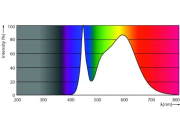 Spectral Power Distribution Colour - LEDtube Connected IA 1500mm 23.1W840 T8