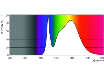 Spectral Power Distribution Colour - LEDtube Connected IA 600mm 7.6W840 T8