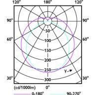 Light Distribution Diagram - LEDtube Connected IA 600mm 7.6W865 T8