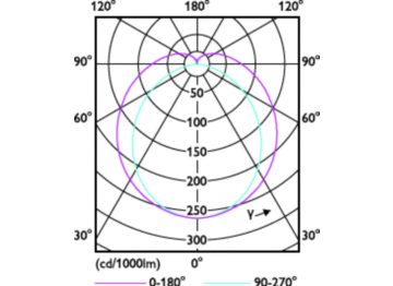 Light Distribution Diagram - LEDtube Connected IA 600mm 7.6W865 T8
