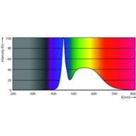 Spectral Power Distribution Colour - LEDtube Connected IA 600mm 7.6W865 T8