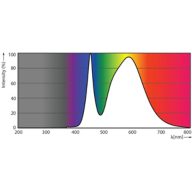 Spectral Power Distribution Colour - LEDtube HO 600mm 10W 740 T8 SL ID