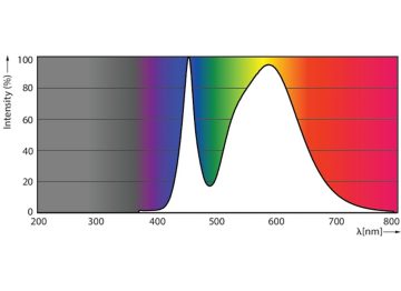 Spectral Power Distribution Colour - LEDtube HO 600mm 10W 740 T8 SL ID