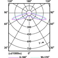 Light Distribution Diagram - LED MOD 14W G3 865