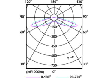 Light Distribution Diagram - LED MOD 14W G3 865 APR