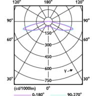 Light Distribution Diagram - LED MOD 20W G3  865