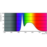 Spectral Power Distribution Colour - LED MOD 20W G3  865