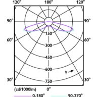 Light Distribution Diagram - LED MOD 25W G3 865