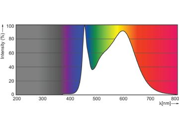 Spectral Power Distribution Colour - MAS LEDtube HF 1200mm HE 16.5W 840 T5