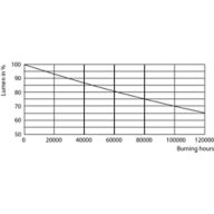 Lumen Maintenance Diagram - MAS LEDtube 1500mm UE 17.6W 840 T8 EELA