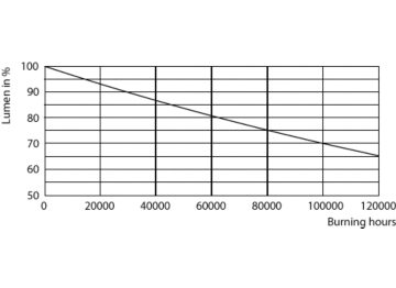 Lumen Maintenance Diagram - MAS LEDtube 1500mm UE 17.6W 865 T8 EELA