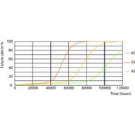 LEDtube-100K-4565-FailureRate-LED