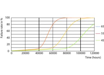 LEDtube-100K-4565-FailureRate-LED