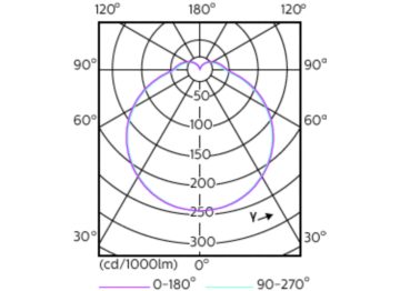 Light Distribution Diagram - CorePro LED PLC 4.5W 840 2P G24d-1