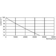 Lumen Maintenance Diagram - CorePro LED PLC 4.5W 830 4P G24q-1