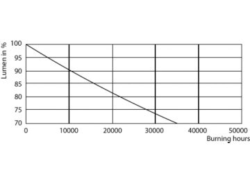 Lumen Maintenance Diagram - CorePro LED PLC 4.5W 840 4P G24q-1