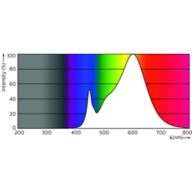 Spectral Power Distribution Colour - CorePro LED PLC 4.5W 830 2P G24d-1