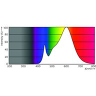 Spectral Power Distribution Colour - CorePro LED PLC 4.5W 830 4P G24q-1