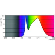 Spectral Power Distribution Colour - CorePro LED PLC 4.5W 840 4P G24q-1