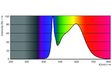 Spectral Power Distribution Colour - 10T8/COR/48-840/IF16/G/DIM 10/1
