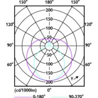 Light Distribution Diagram - 10T8/COR/48-850/IF16/G/DIM 10/1