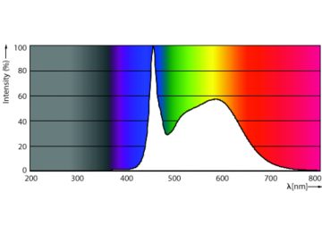 Spectral Power Distribution Colour - 10T8/COR/48-850/IF16/G/DIM 10/1