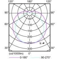 Light Distribution Diagram - 24T5HO/46-840/IF35/P/DIM 10/1