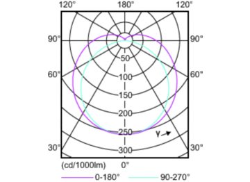 Light Distribution Diagram - 24T5HO/46-850/IF35/P/DIM 10/1