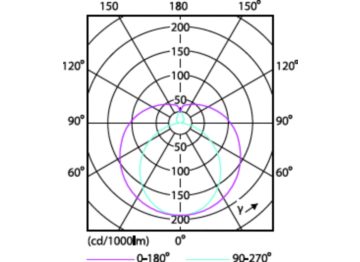 Light Distribution Diagram - LEDtube 1200mm 16W 765 T8 AP C G