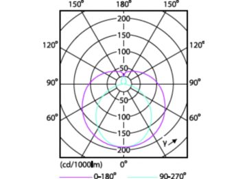 Light Distribution Diagram - LEDtube 600mm 8W 765 T8 AP C G