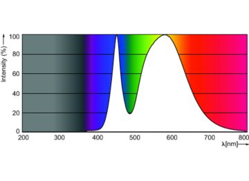 Spectral Power Distribution Colour - LEDtube 1200mm 16W 740 T8 AP C G
