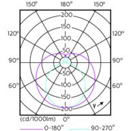 Light Distribution Diagram - 14T8/COR/48-850/IF21/G/DIM 10/1