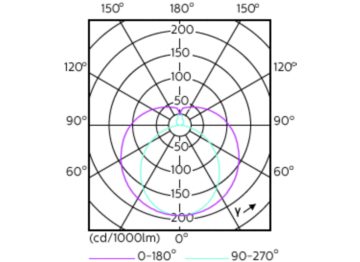 Light Distribution Diagram - 14T8/COR/48-830/IF20/G/DIM 10/1