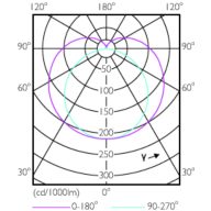 Light Distribution Diagram - 13T8/MAS/48-835/IF20/P/DIM 10/1