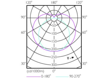 Light Distribution Diagram - 13T8/MAS/48-830/IF20/P/DIM 10/1