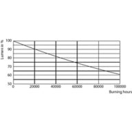 Lumen Maintenance Diagram - 13T8/MAS/48-835/IF20/P/DIM 10/1