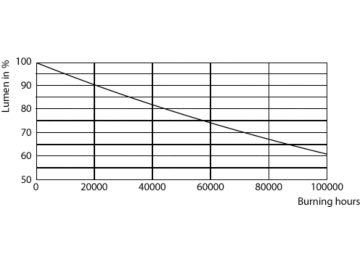 Lumen Maintenance Diagram - 13T8/MAS/48-830/IF20/P/DIM 10/1